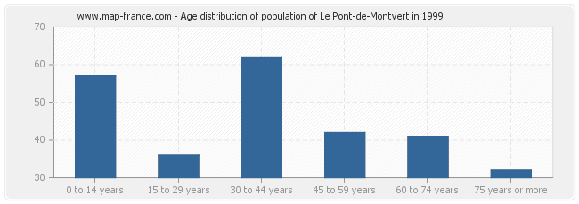 Age distribution of population of Le Pont-de-Montvert in 1999